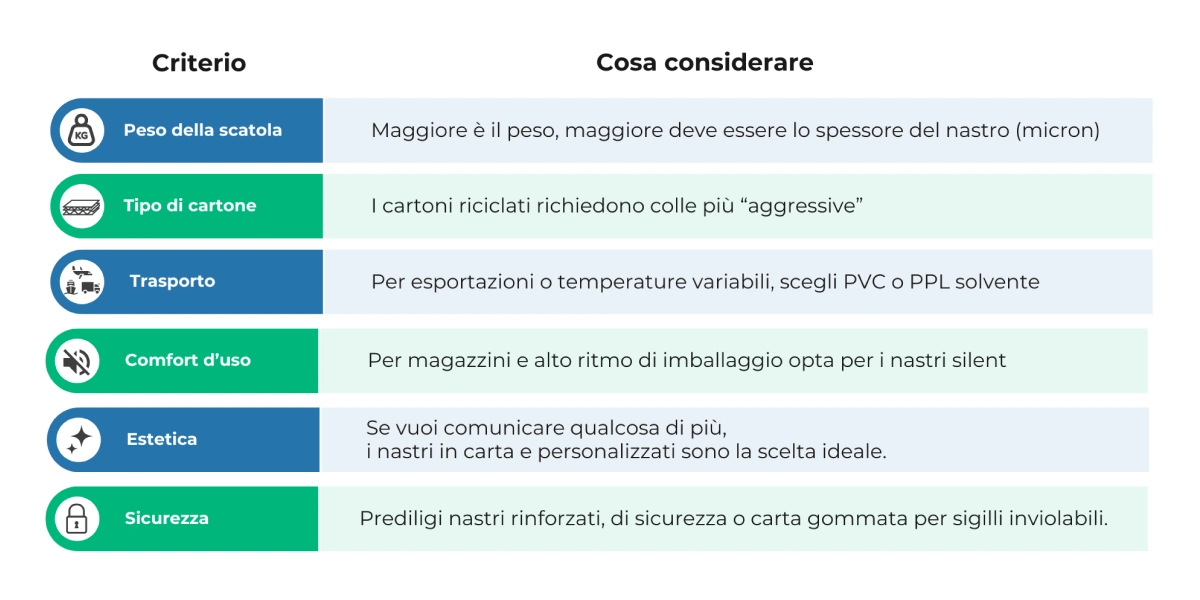 Consigli per l'utilizzo del nastro adesivo
